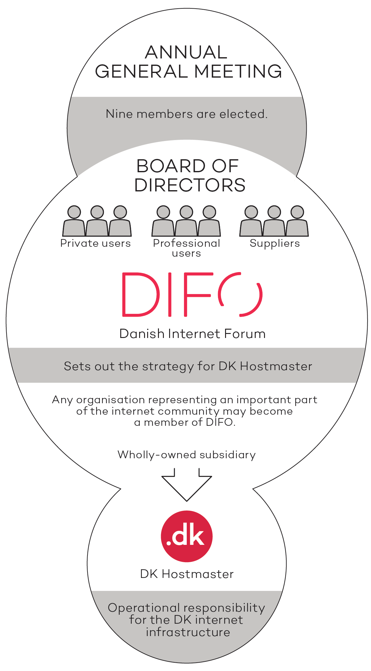 DIFO's organisation